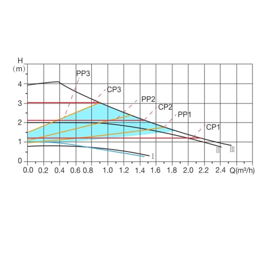 Насос циркуляционный WISE-25/40-180 A&P арт. AP118W003